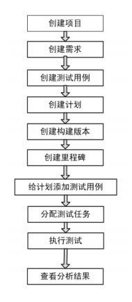 TestLink���İ�ʹ�÷���