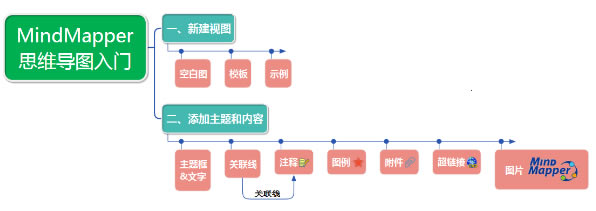 MindMapper16专业版使用方法3