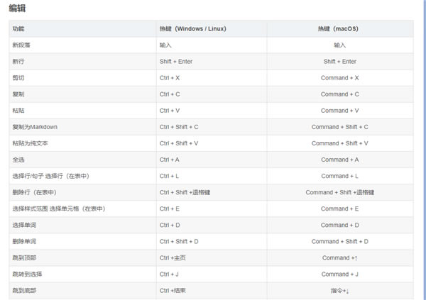 Typora��ݼ���ȫ