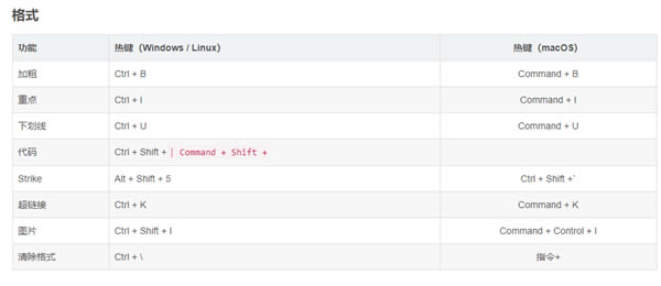 Typora��ݼ���ȫ