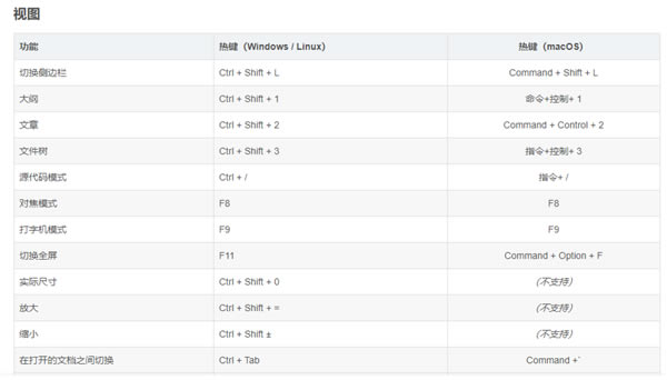 Typora��ݼ���ȫ