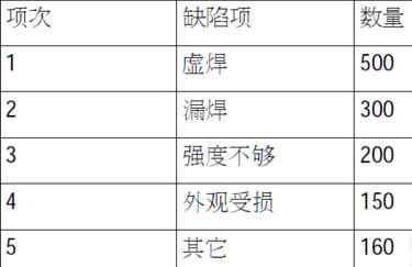 Minitab18特别版怎么做柏拉图