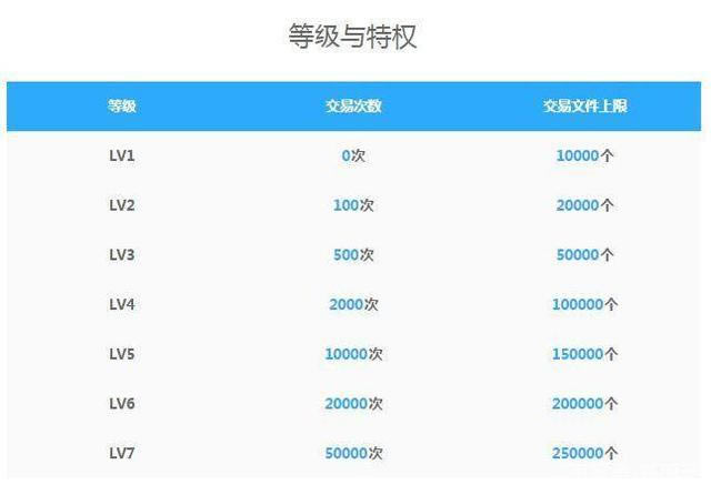 链图云等级与特权说明图截图
