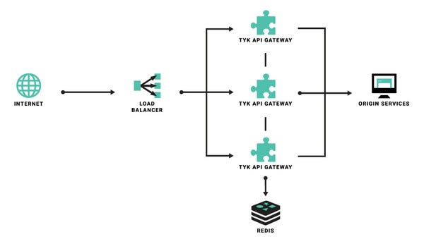 Tyk API Gateway-开源API网关-Tyk API Gateway下载 v2.9.5官方版